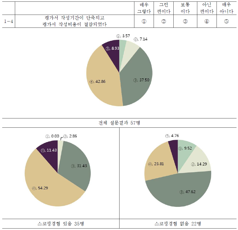 평가서 작성기간 단축 및 비용 절감