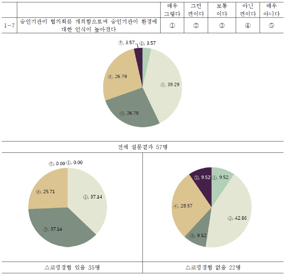 승인기관의 환경인식 제고