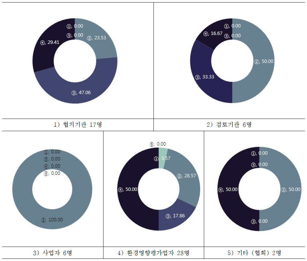 스코핑제도 도입의 효과(소속기관별 조사)