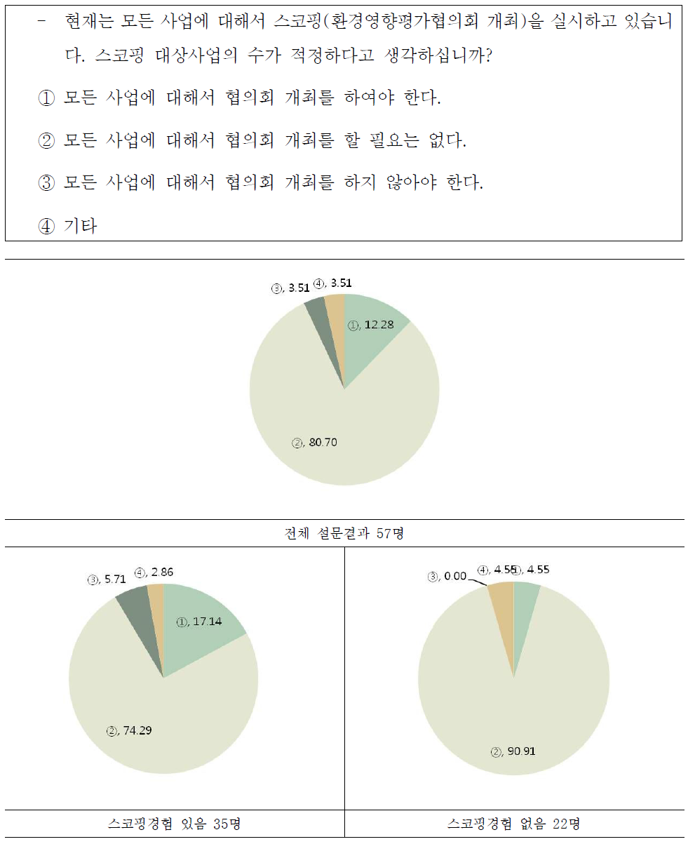 스코핑 대상사업의 범위