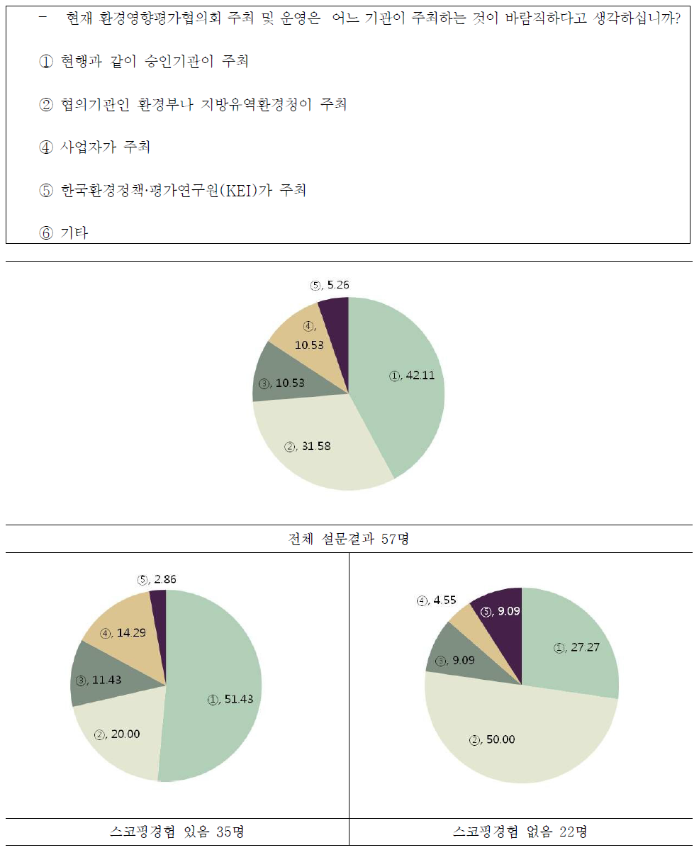 환경영향평가협의회 주최기관