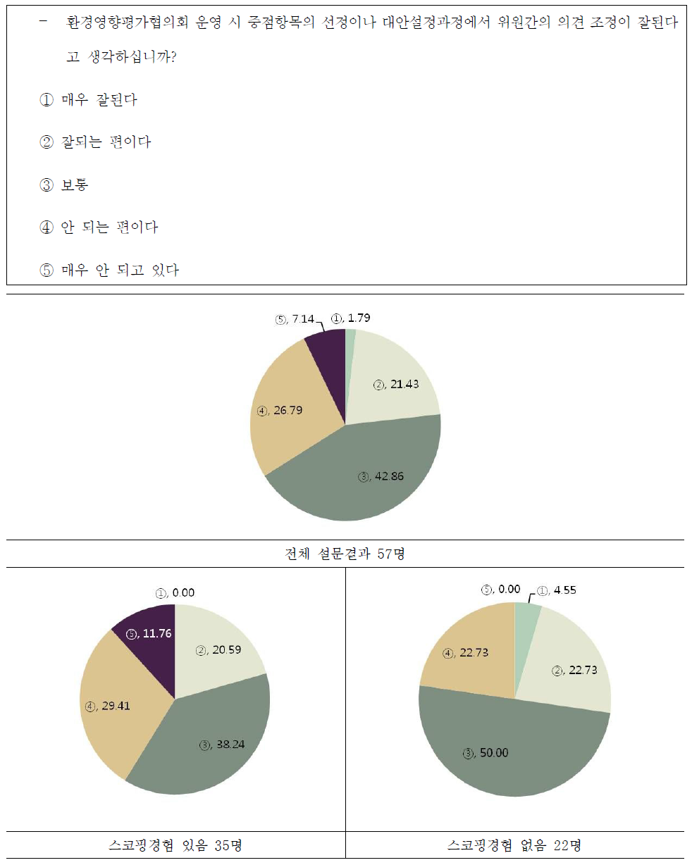 환경영향평가협의회의 의견조정