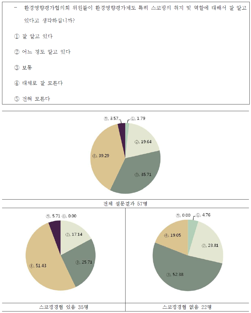 환경영향평가협의회 위원의 스코핑 이해도