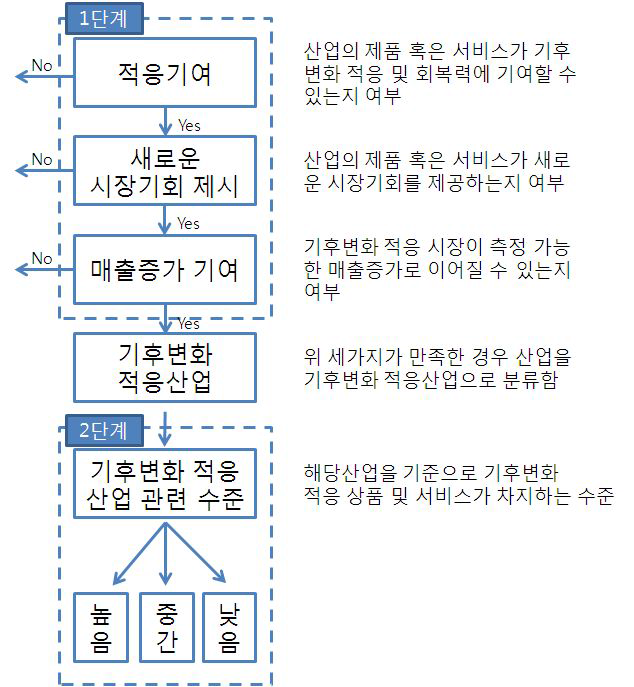 기후변화 적응산업 의견조사