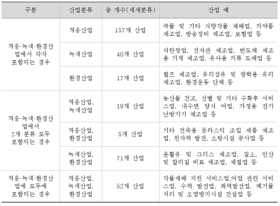 기후변화 적응산업과 관련 산업분류와의 비교