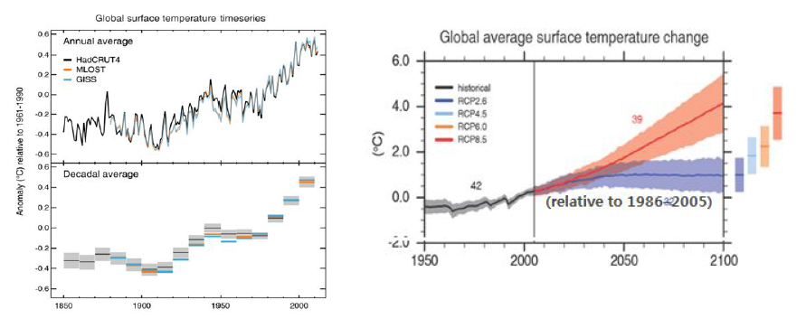 지구 평균 기온의 관측된 변화(좌)와 미래 전망(우)