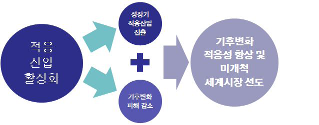 국가 정책 측면에서의 기후변화 적응산업의 활성화 필요