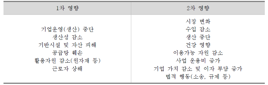 기후변화에 따른 산업계 1차·2차 리스크