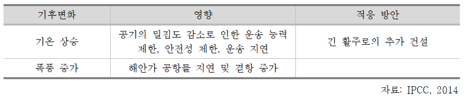 기후변화에 따른 항공운송 영향