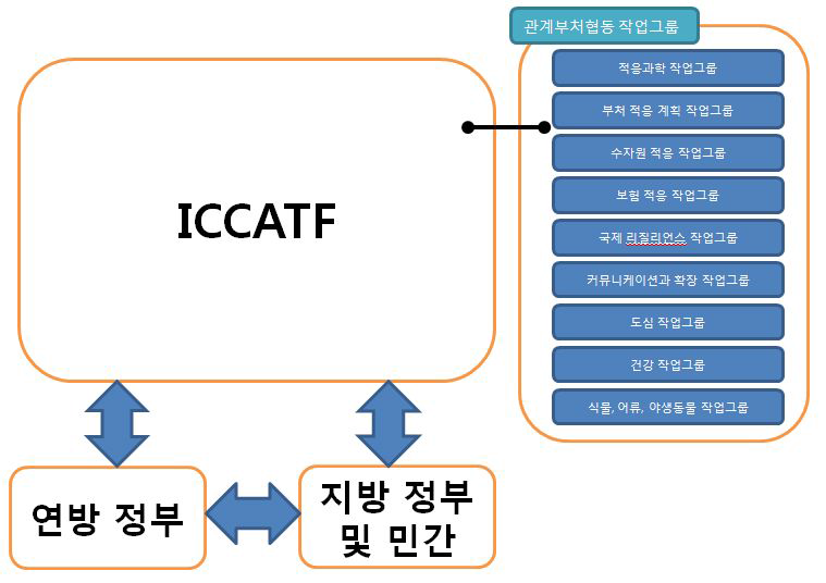 ICCATF의 구성체계