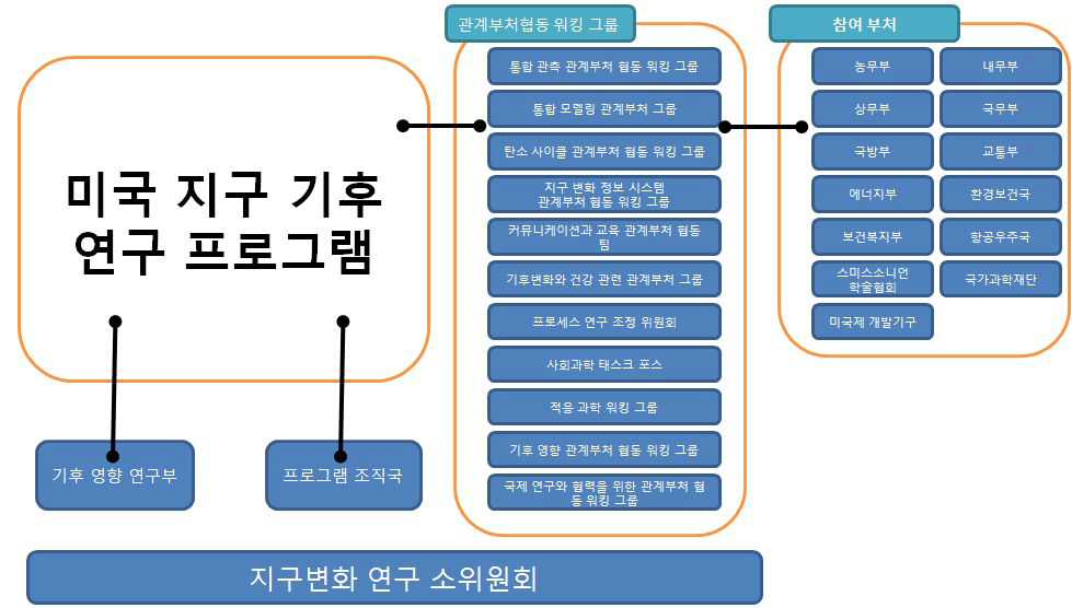 ICCATF의 구성체계