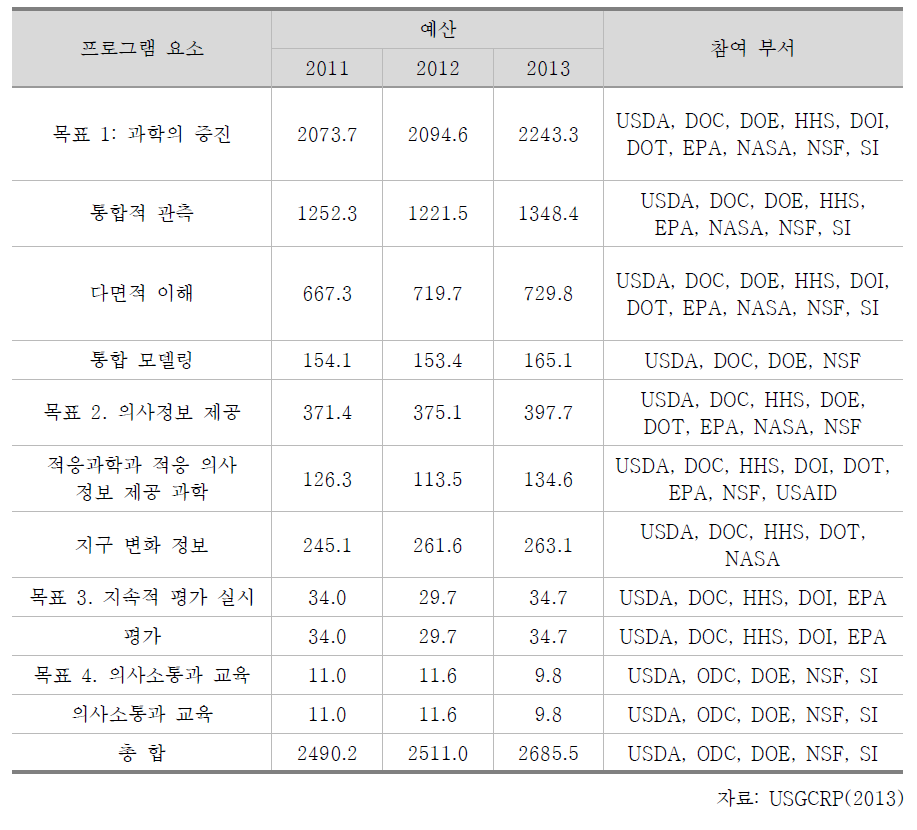 기후변화 R&D 관련 프로그램 및 예산(단위 : 백만 불)