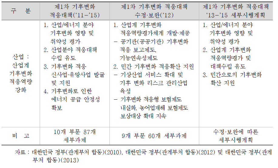 기후변화 적응대책 중 산업부문 주요 내용