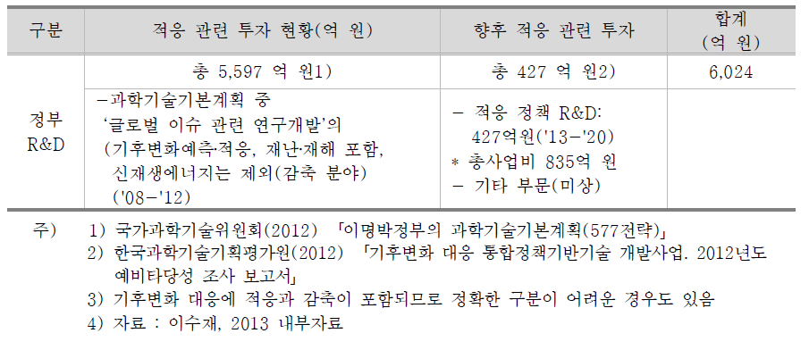 기후변화 적응 R&D 투자 현황