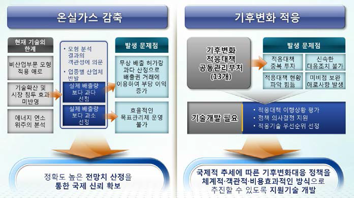 기후변화 대응 환경기술개발사업 주요 내용