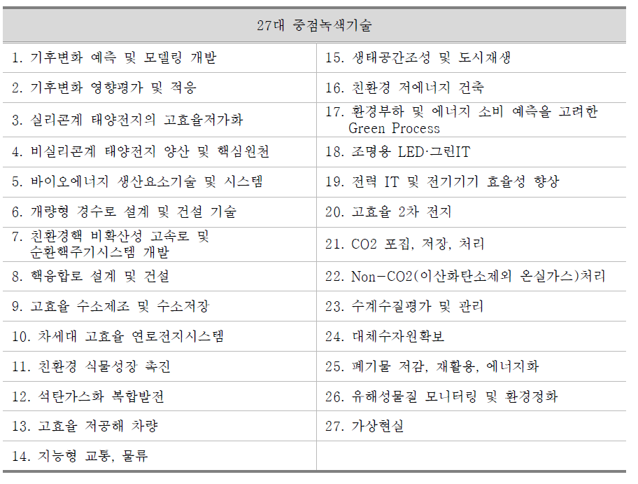 27대 중점 녹색기술 목록