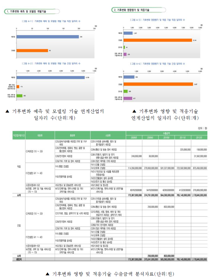 기후변화 영향평가 및 적응 기술 연관 산업 분석자료