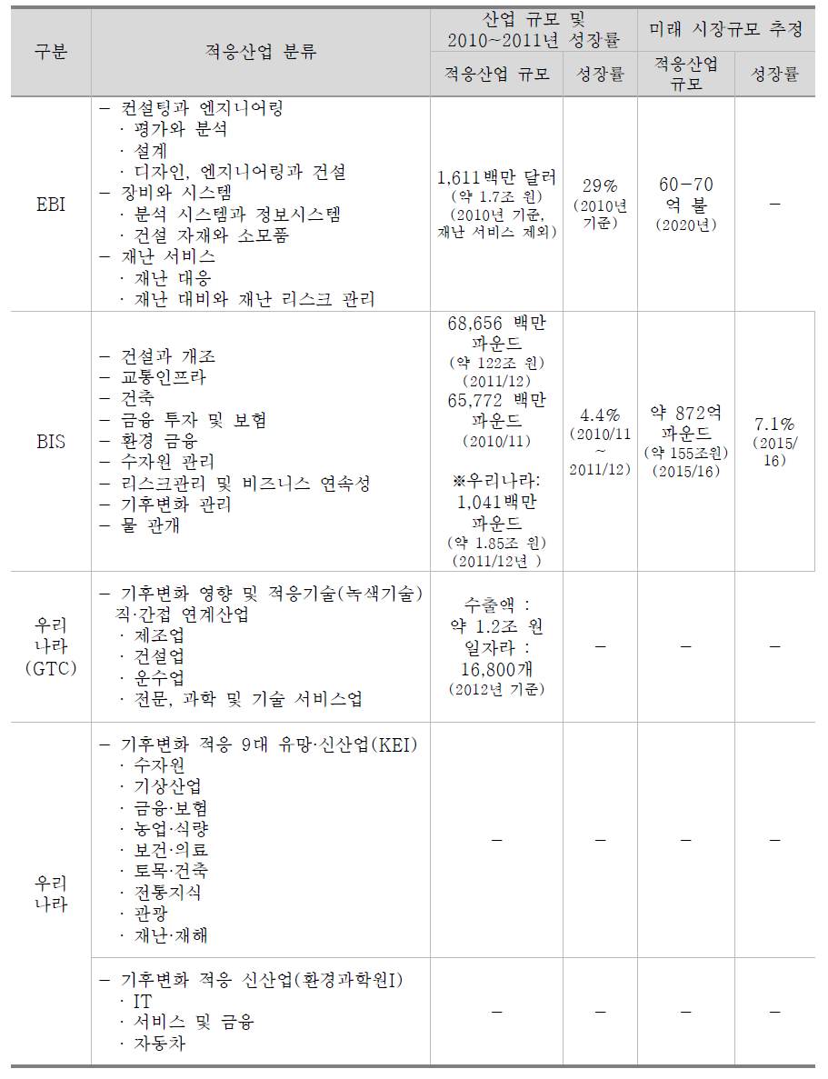 기후변화 적응산업 관련 연구 종합비교