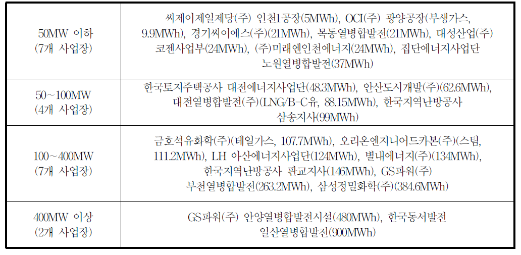 기체연료 사용 열병합발전 사업장 현황