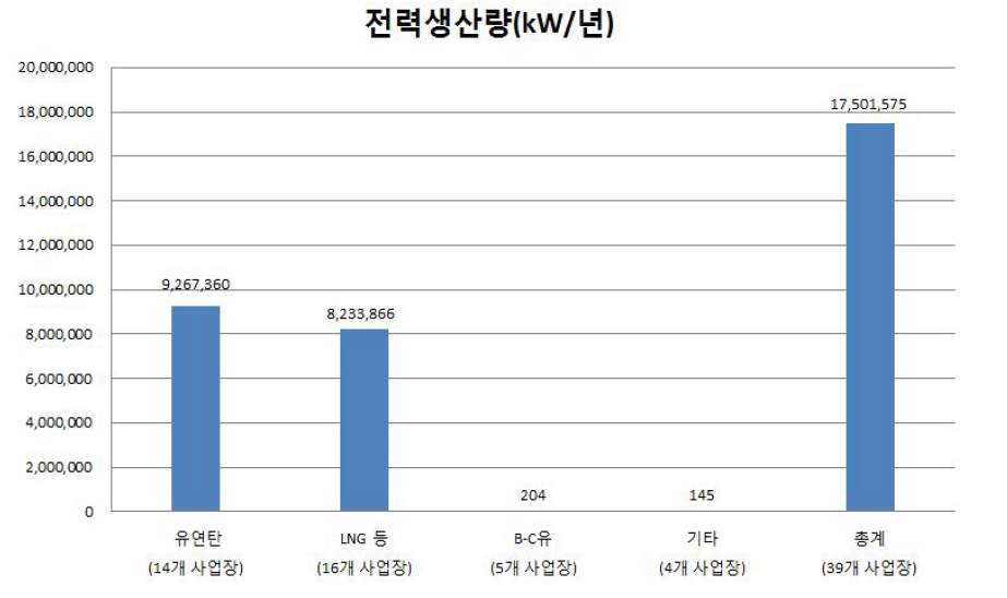 열병합발전시설 연료성상별 전력생산량 현황