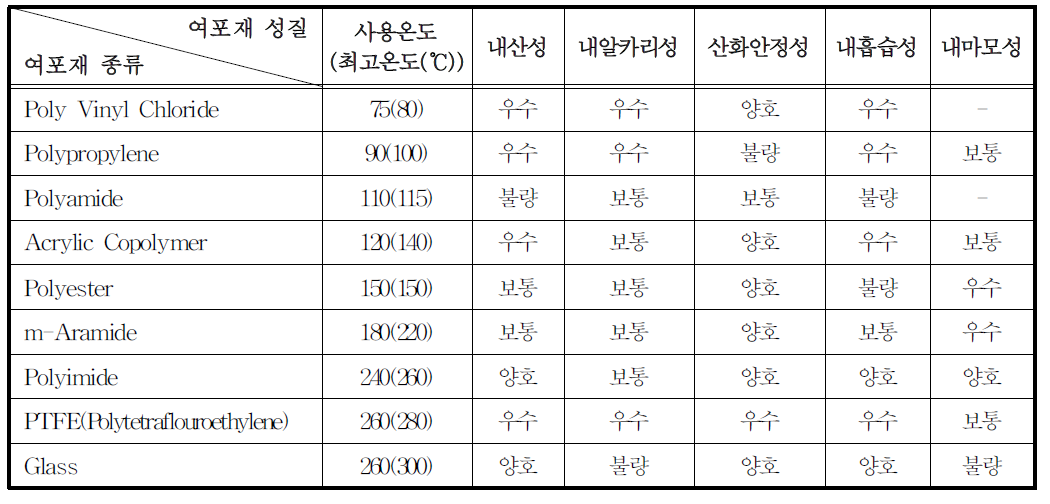 각종 여포재의 성질