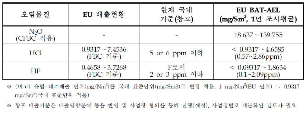 기타물질 배출기준 비교