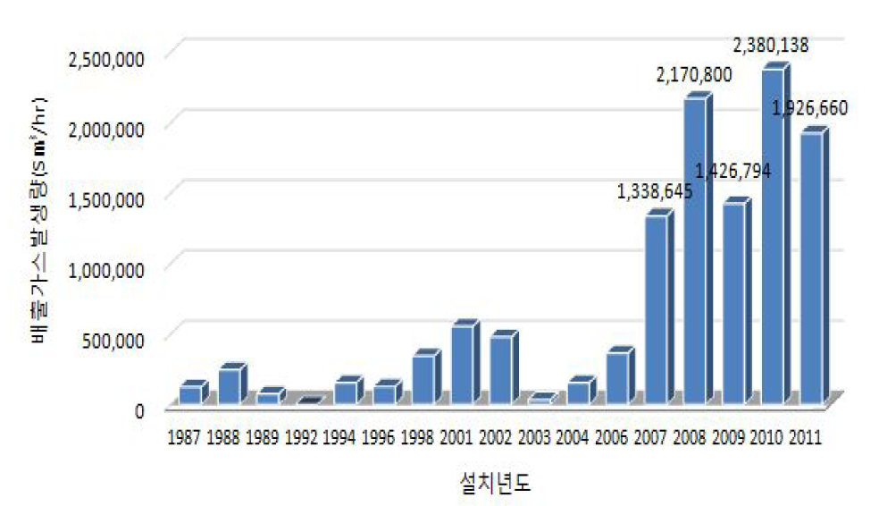 열병합발전분야 연소시설 연도별 배출유량 현황