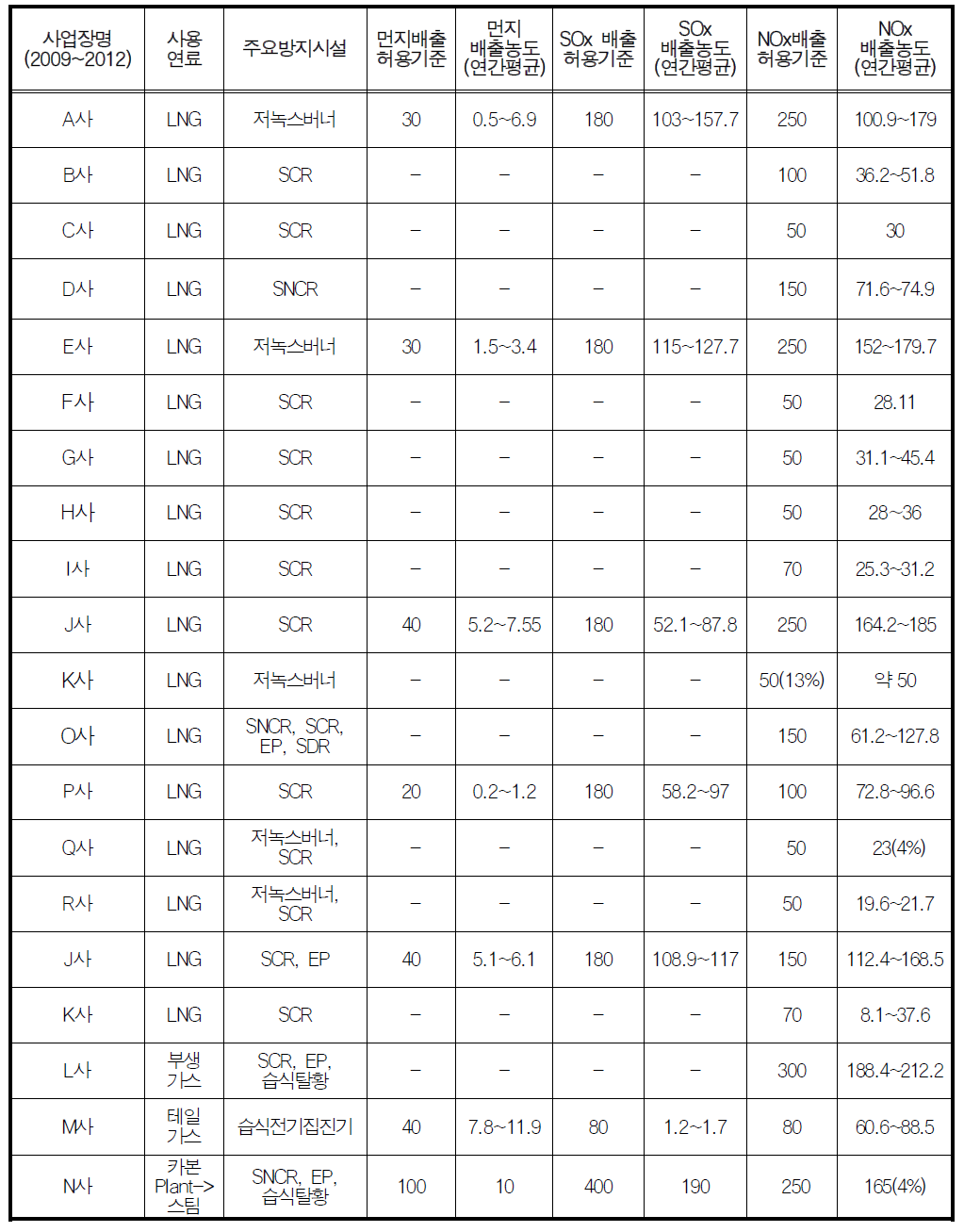 LNG 사용시설의 주요 대기오염물질 배출농도 현황