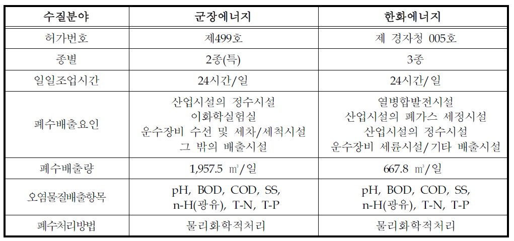 시범사업장 수질분야 인허가 및 신고사항