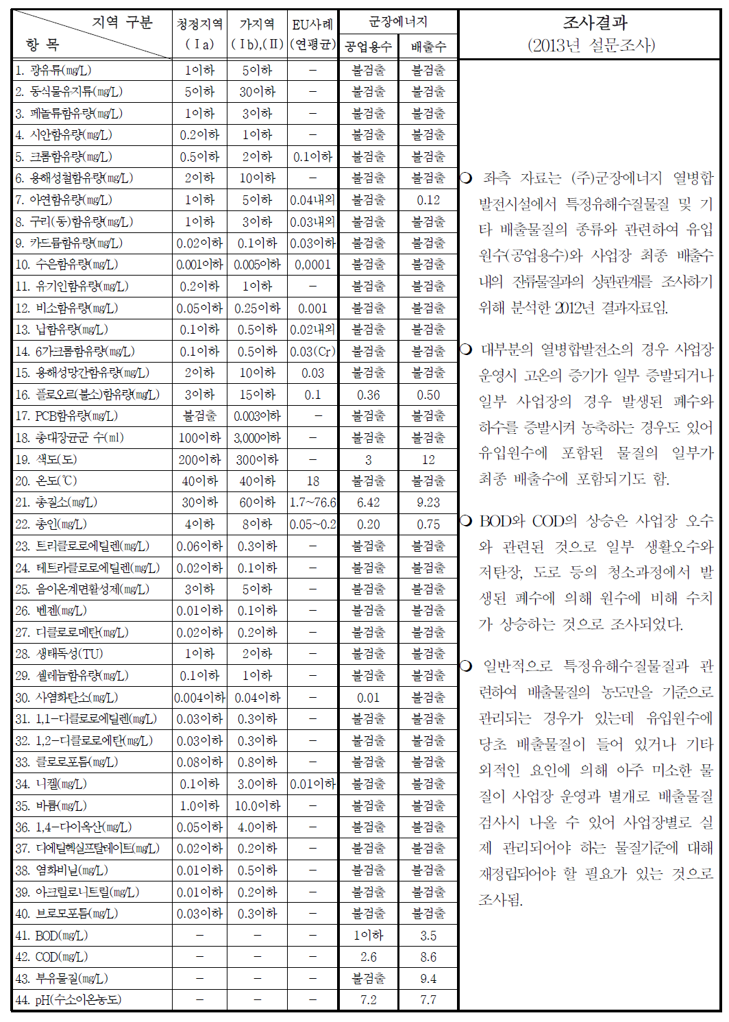 원수 및 배출수 내 특정수질유해물질 분석비교