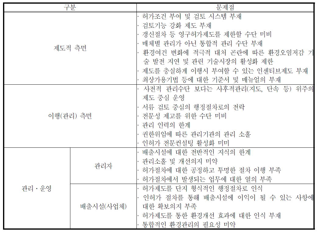 현행 허가제도의 문제점