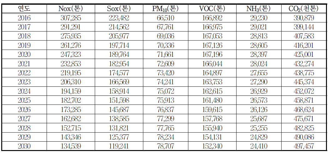오염매체별 오염배출량 Policy 시나리오 추계 결과 : 2016～2030년