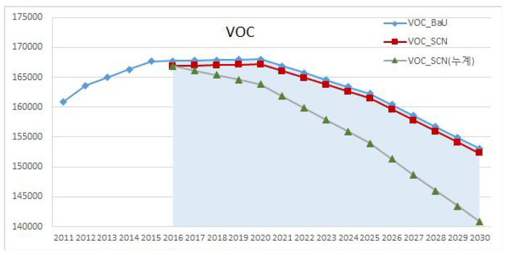 VOC 오염배출량 전망 추이 : Baseline 시나리오 vs. Policy 시나리오