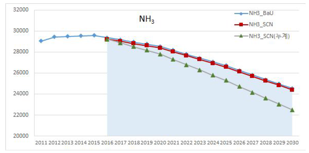 NH3 오염배출량 전망 추이 : Baseline vs. Policy 시나리오