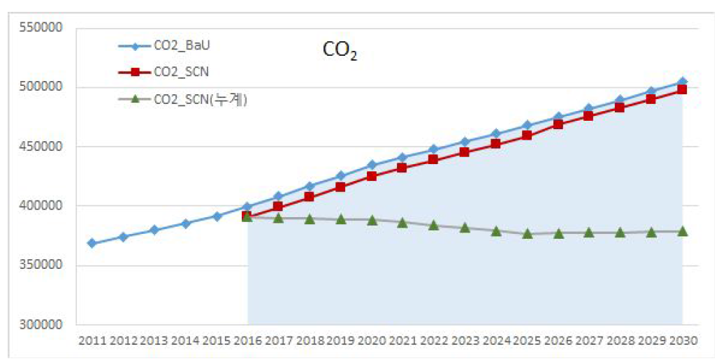 CO2 오염배출량 전망 추이 : Baseline vs. Policy 시나리오