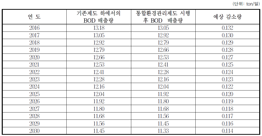 통합환경관리제도 시행에 따른 BOD 예상 감소량