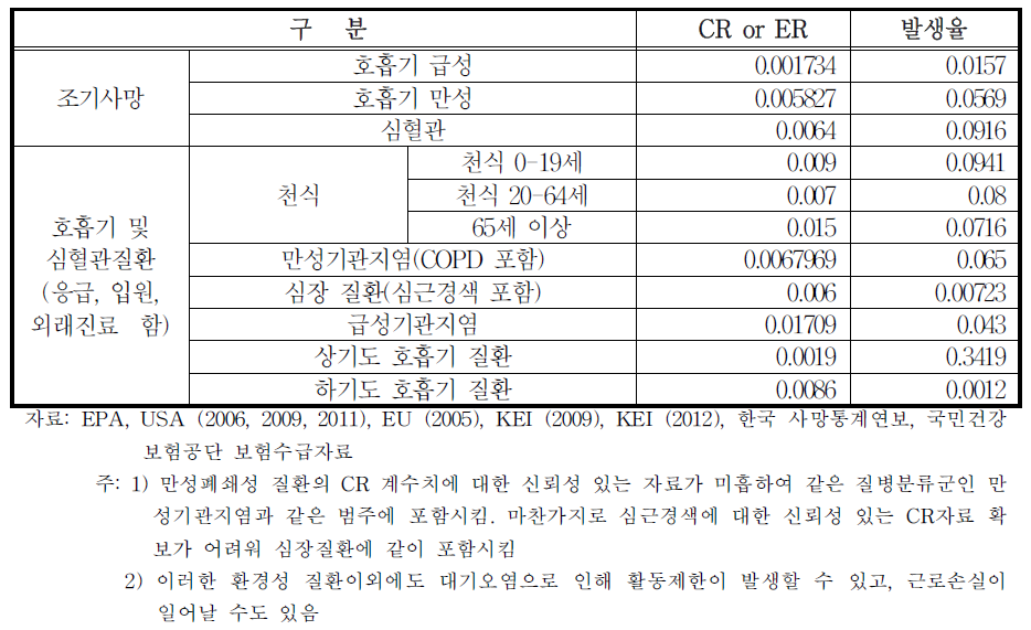 대기오염 관련 조기사망 및 환경성 질환 반응함수 및 발생율