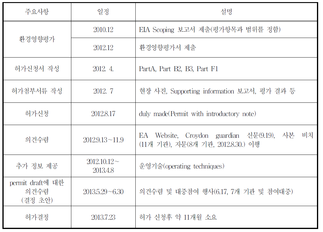 Beddington ERF의 허가과정