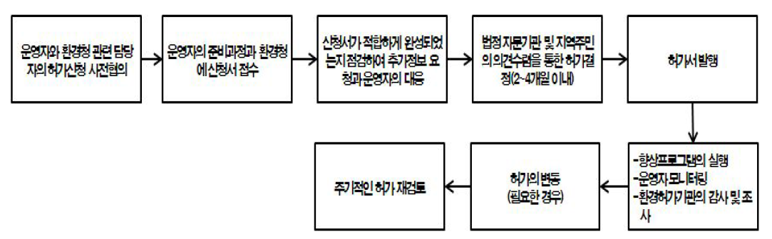 영국 PartA(1)의 허가과정