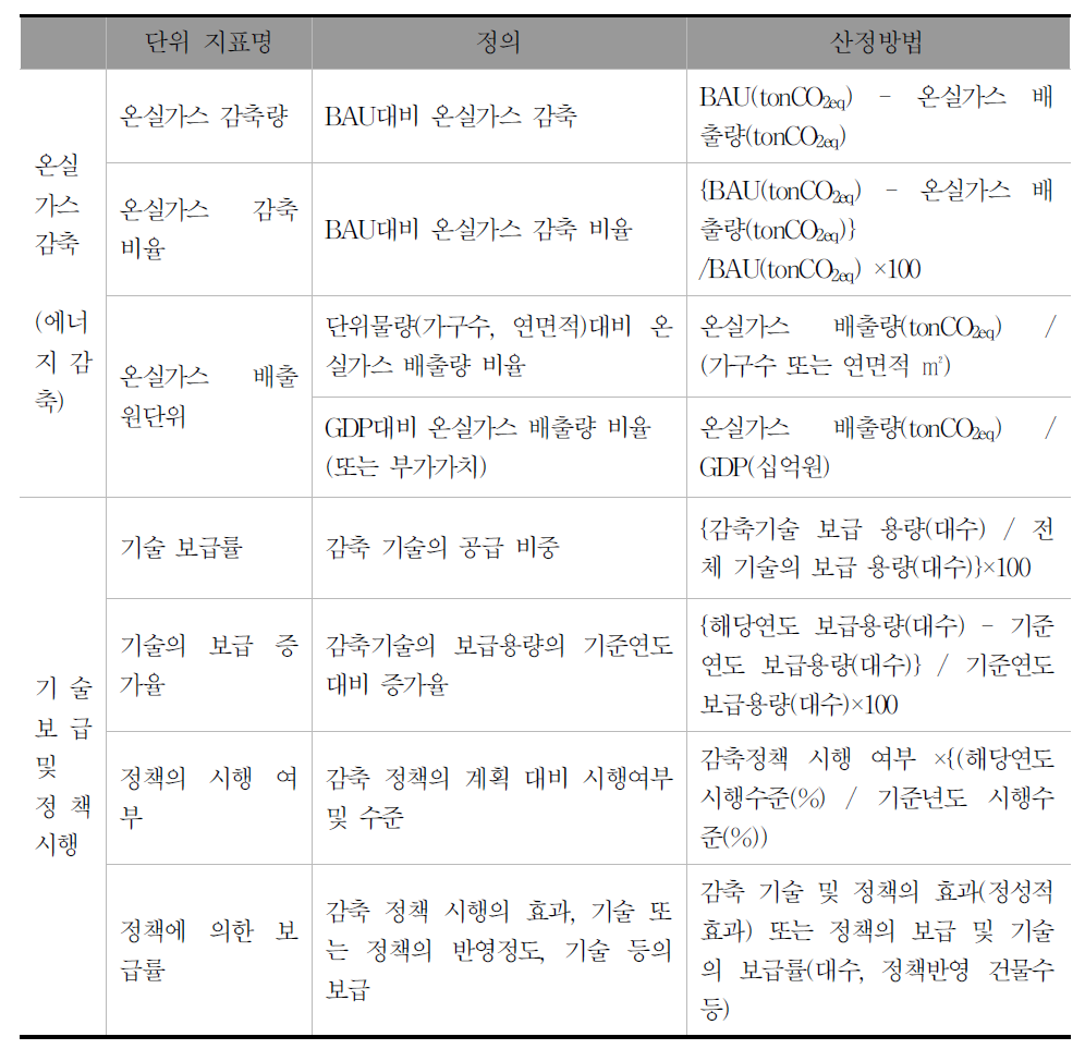 정량적 평가지표(안)