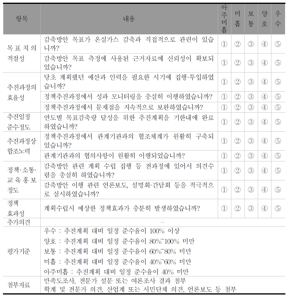 정성평가 부문-자가 평가 체크리스트