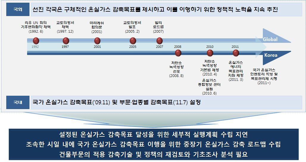 연구 추진배경