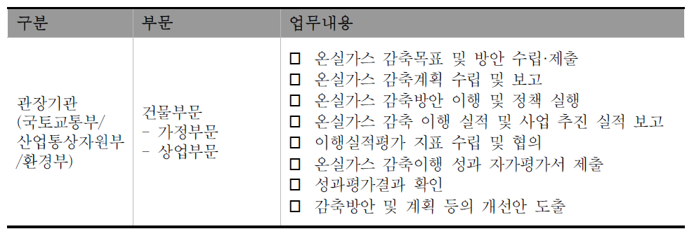 감축목표 관리체계상 관장기관의 역할