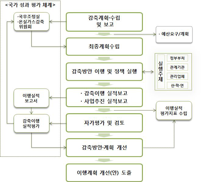 부문별 감축목표 성과관리 체계(안)