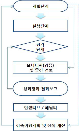 평가결과의 환류체계