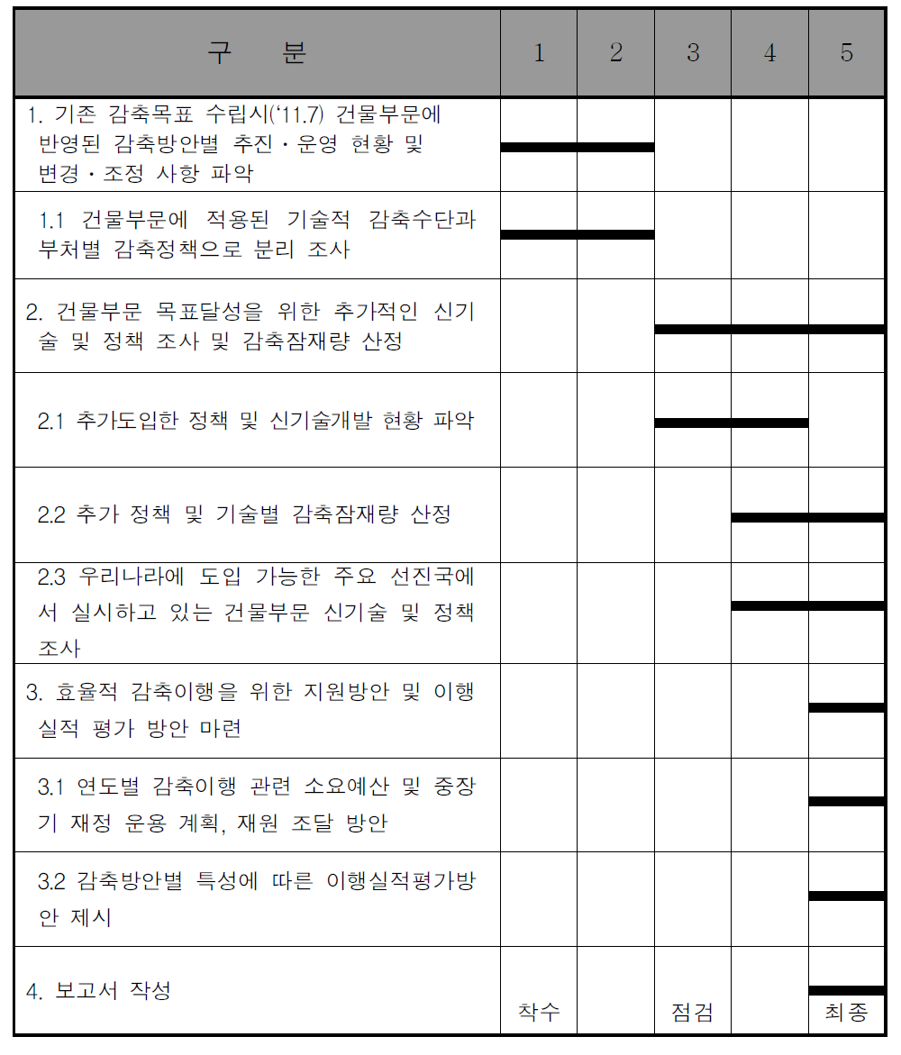 과업의 추진일정