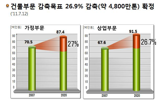 건물부문 2020년 온실가스 배출전망치 대비 감축목표