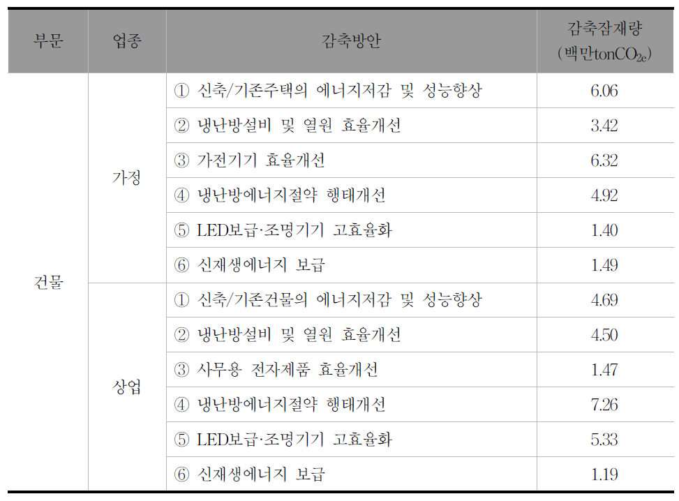 건물부문 온실가스 감축방안