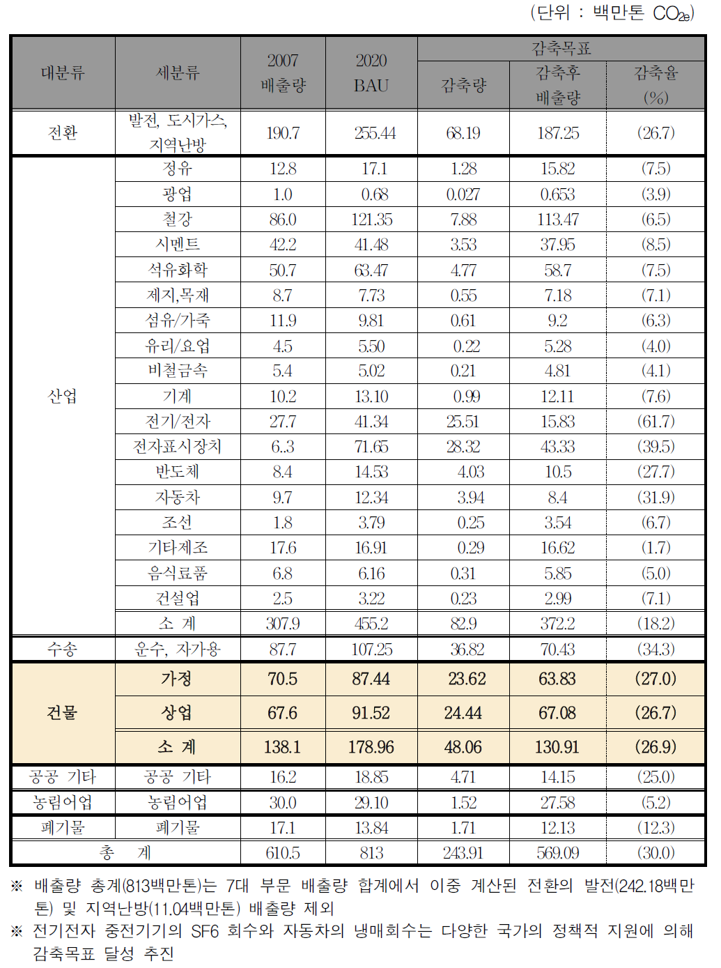 부문별․업종별 국가 온실가스 감축 목표