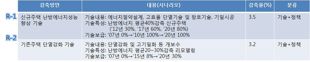 주택 냉난방부하 저감 방안